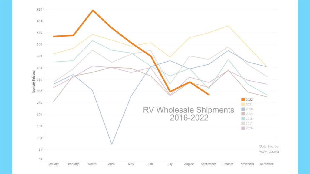 Manufacturing woes leave RV dealers struggling to meet spike in