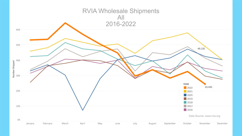 RV News – December 2022 – Things Get Worse for the RV Industry