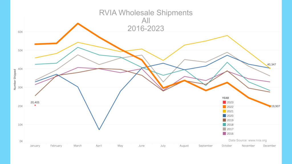 RV News Buyer’s Market February 2023 John Marucci On The Road