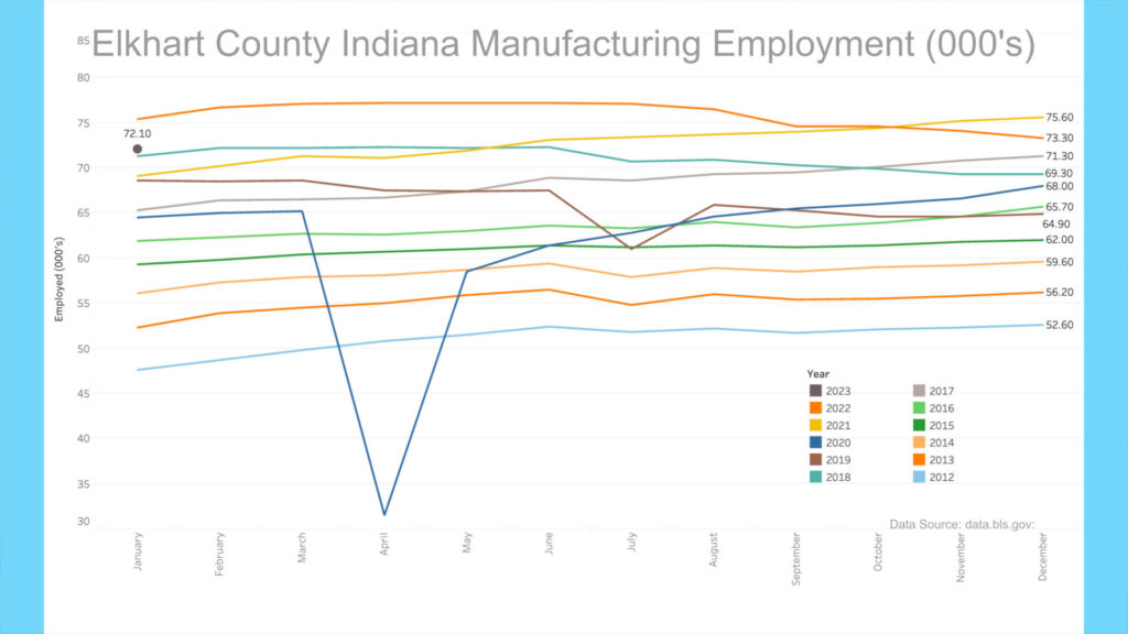 https://johnmarucci.com/wp-content/uploads/2023/03/RV-News-Mar-23-Elkhart-Manufacturing-Employment-1024x576.jpg