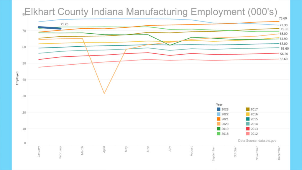 https://johnmarucci.com/wp-content/uploads/2023/05/RV-News-April-23-Elkhart-Manufacturing-Employment-1024x576.jpg