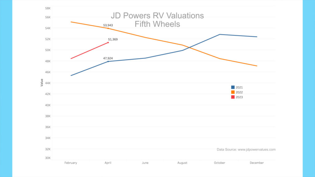 https://johnmarucci.com/wp-content/uploads/2023/05/RV-News-April-23-JD-Powers-5th-Wheels-1024x576.jpg