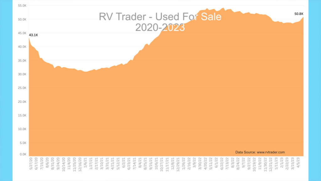 RV News – What is the New Norm? – April 2023 – John Marucci – On