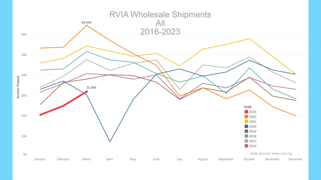 RV News – What is the New Norm? – April 2023 – John Marucci – On