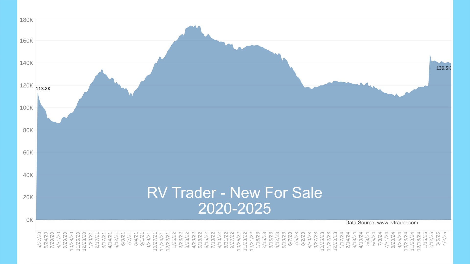Day Trader Rv RV News β Are Used RVs Taking Over? β April 2025 β John Marucci β On ...